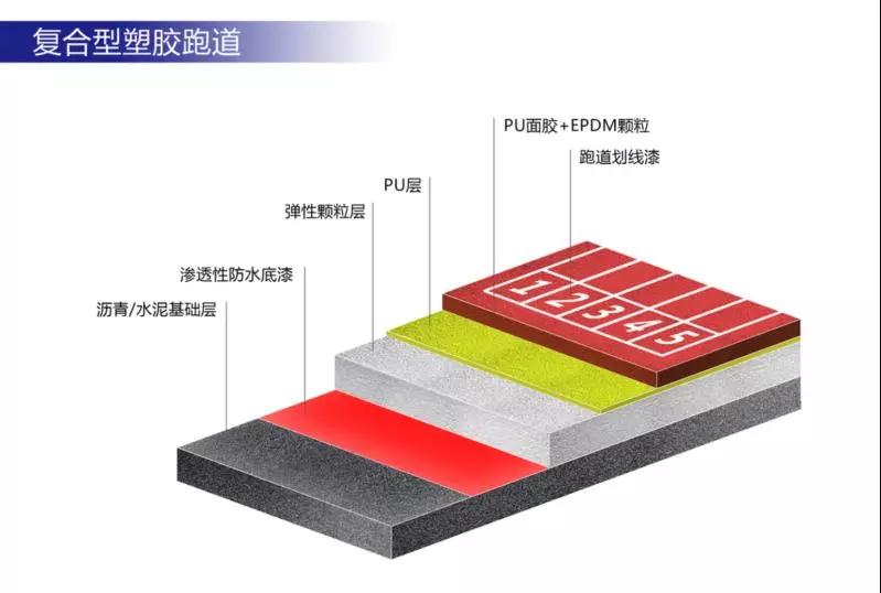 天博中小学运动场地面材料知识大全各类运动地坪相关介绍(图3)