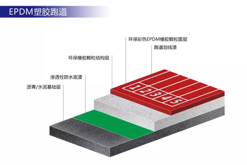 天博中小学运动场地面材料知识大全各类运动地坪相关介绍(图6)