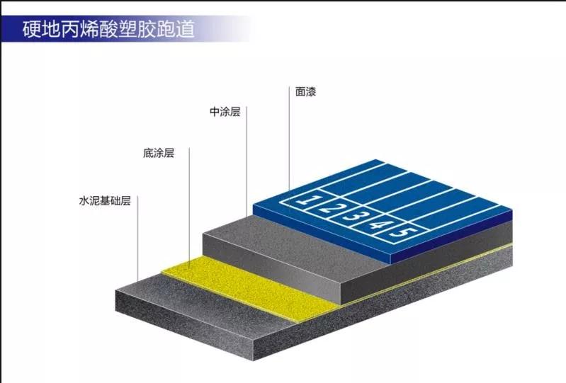 天博中小学运动场地面材料知识大全各类运动地坪相关介绍(图8)