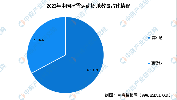 天博2024年中国冰雪运动场地数量预测及场地类型占比分析（图）(图2)